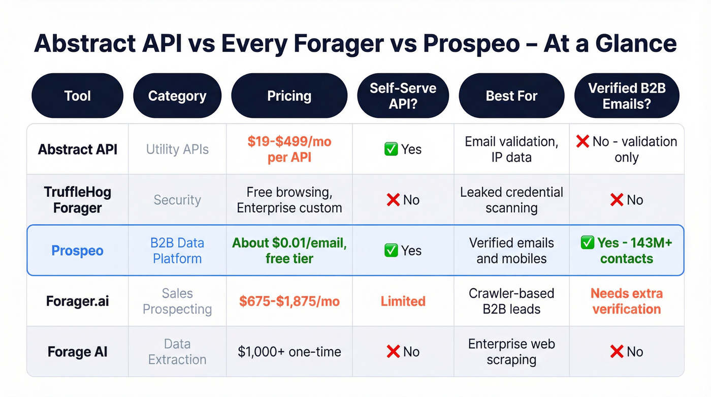 Abstract API vs Forager products vs Prospeo comparison matrix