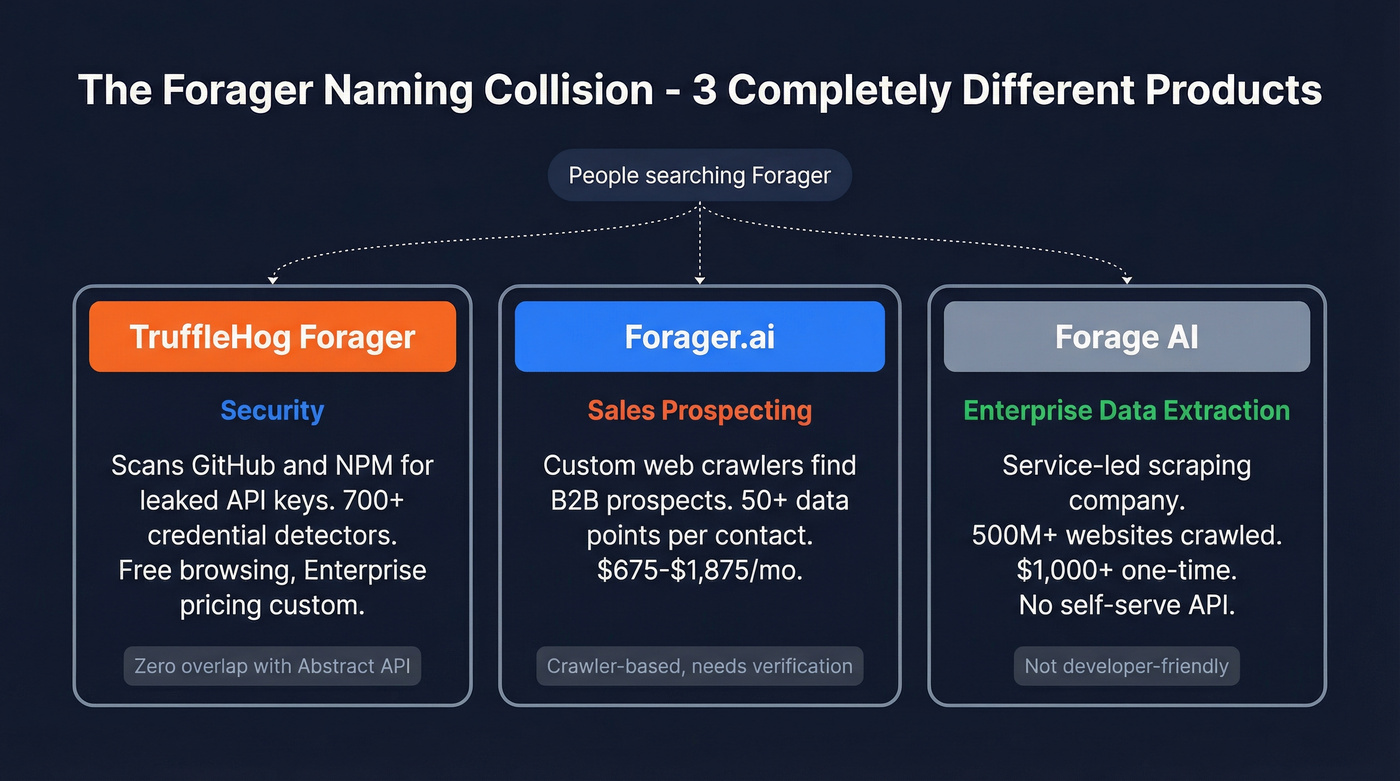 Three different Forager products explained visually