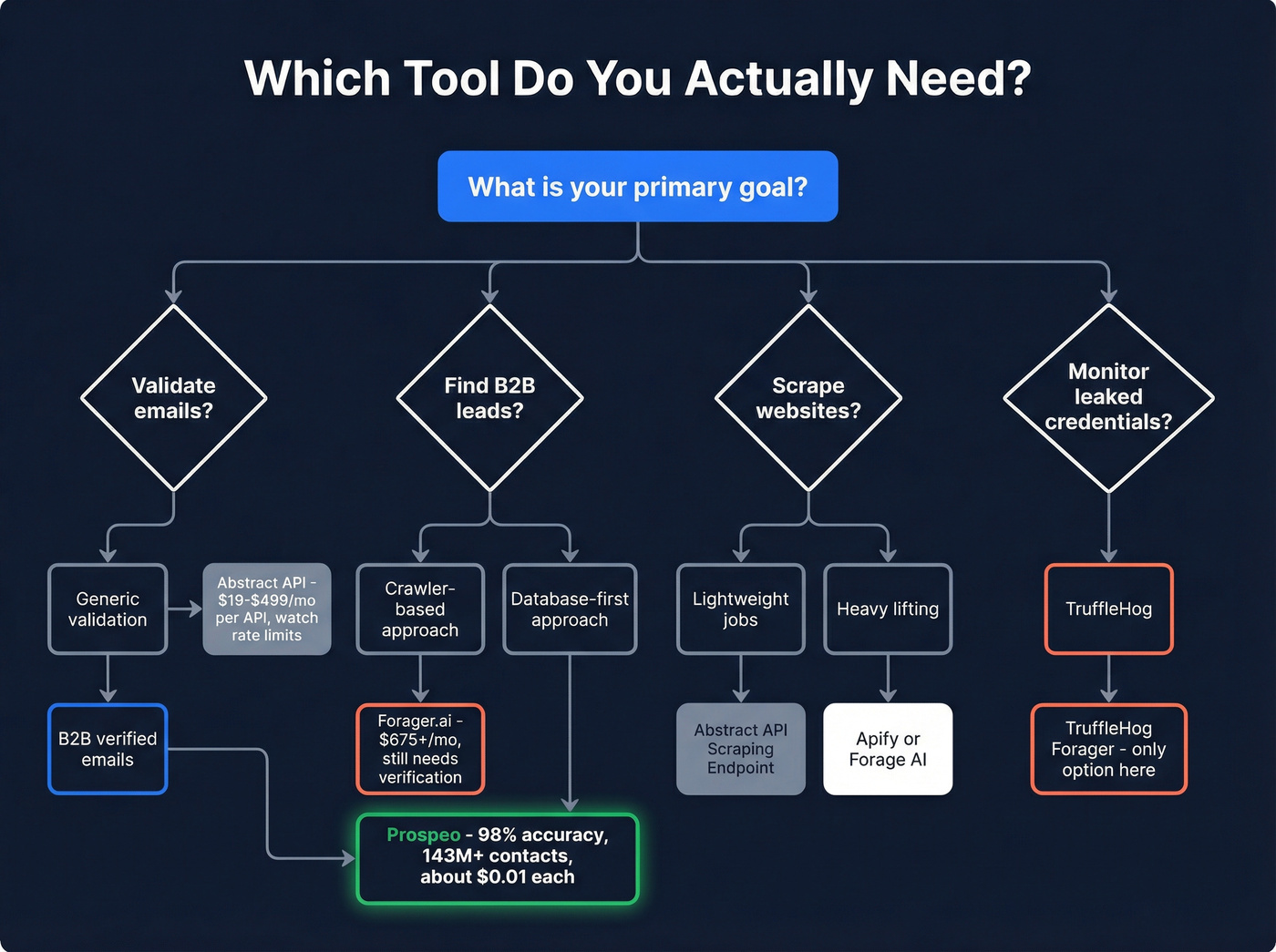Decision tree for choosing the right tool