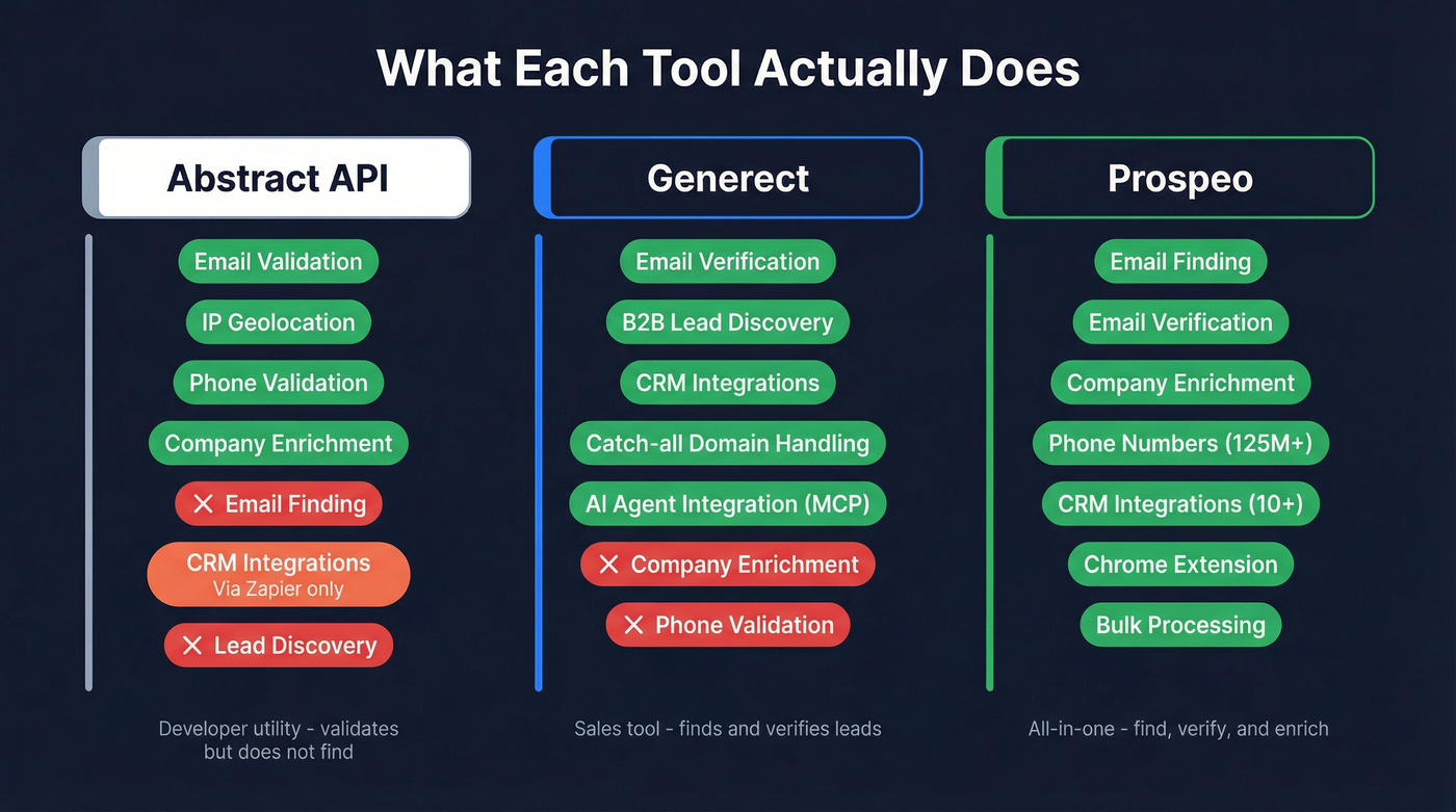 Abstract API vs Generect vs Prospeo capability comparison