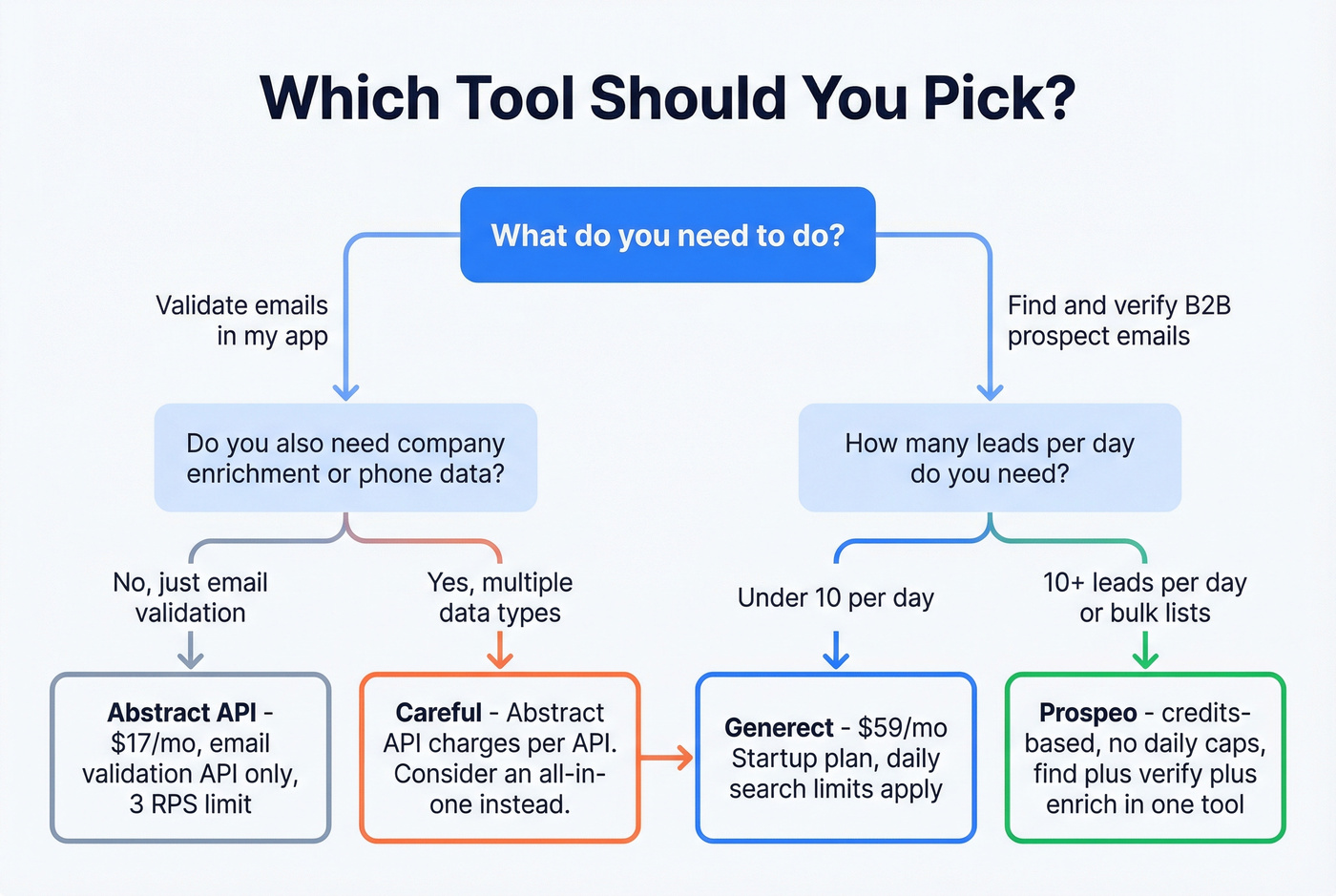 Decision flowchart for choosing the right tool