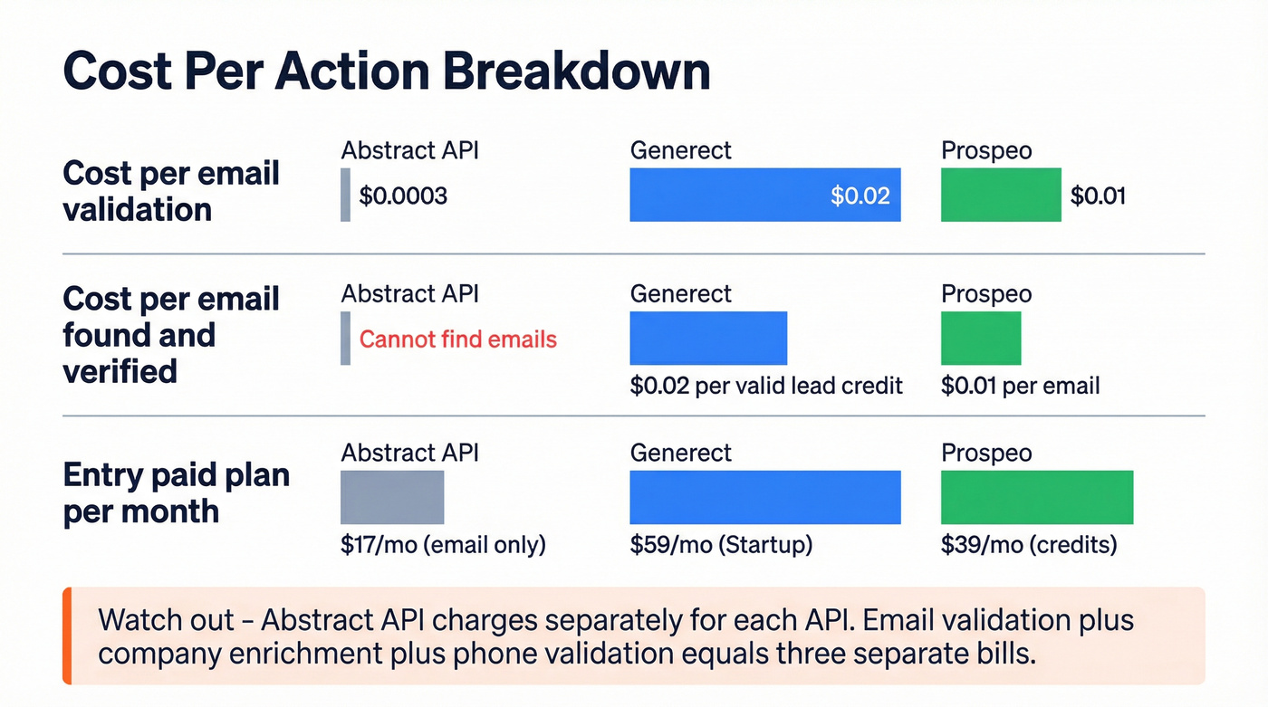 Per-unit cost comparison across three email tools