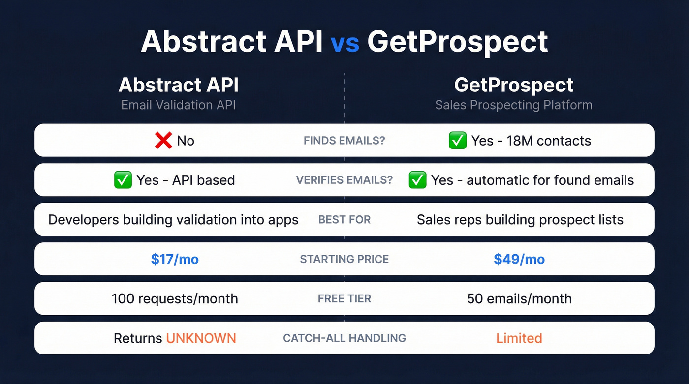 Abstract API vs GetProspect head-to-head feature comparison