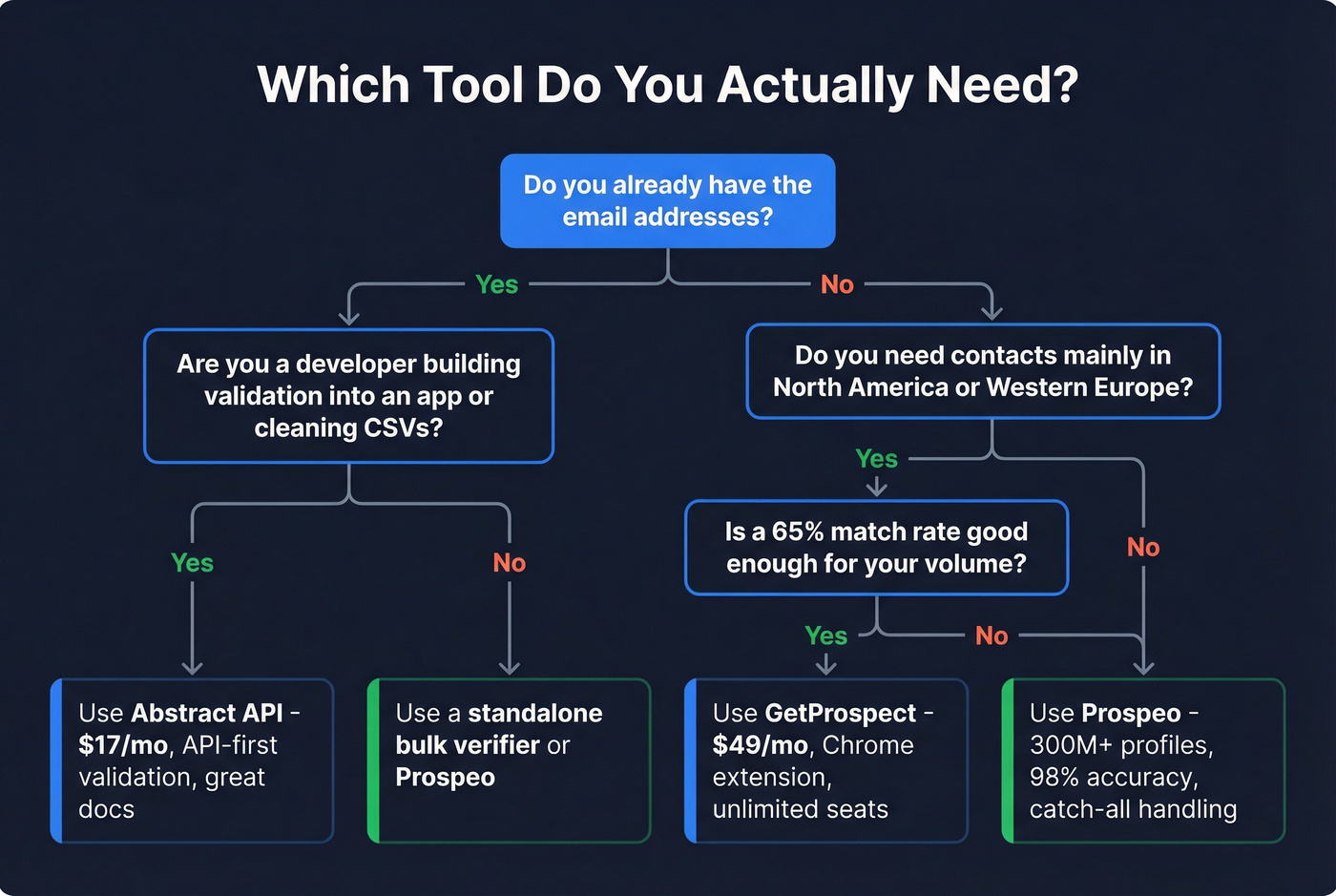 Decision flowchart for choosing Abstract API or GetProspect or Prospeo