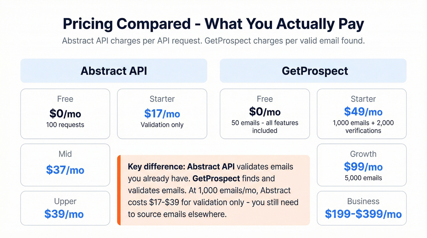Abstract API vs GetProspect pricing tier comparison