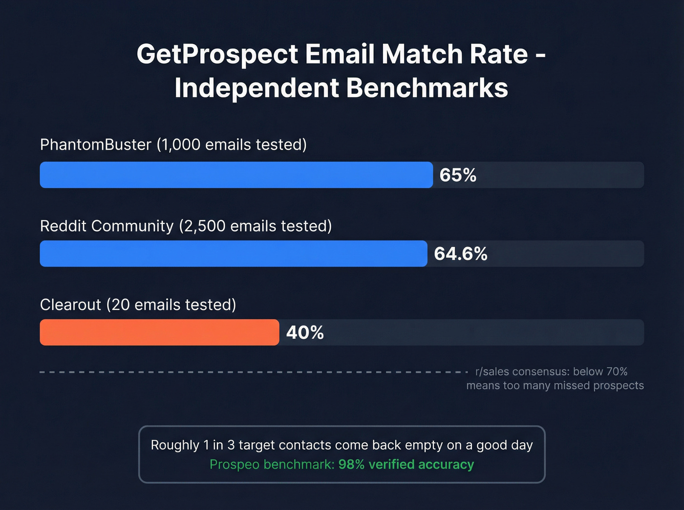 GetProspect email match rate benchmark results across tests