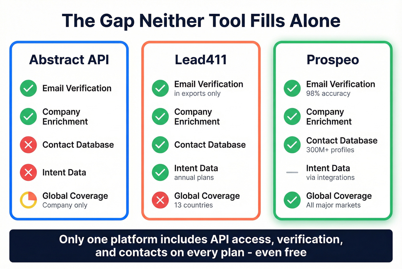 Feature gap analysis showing where Prospeo fills the gaps
