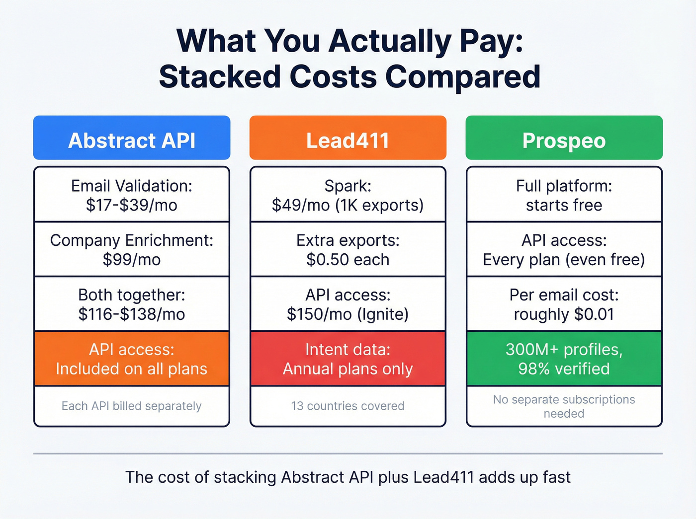 Pricing comparison chart for Abstract API, Lead411, and Prospeo