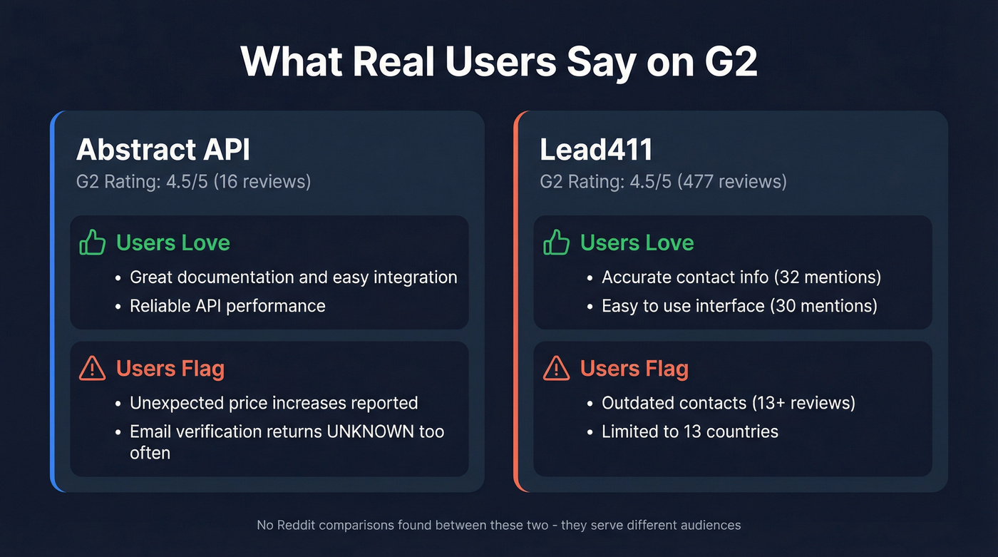 User review highlights for Abstract API and Lead411