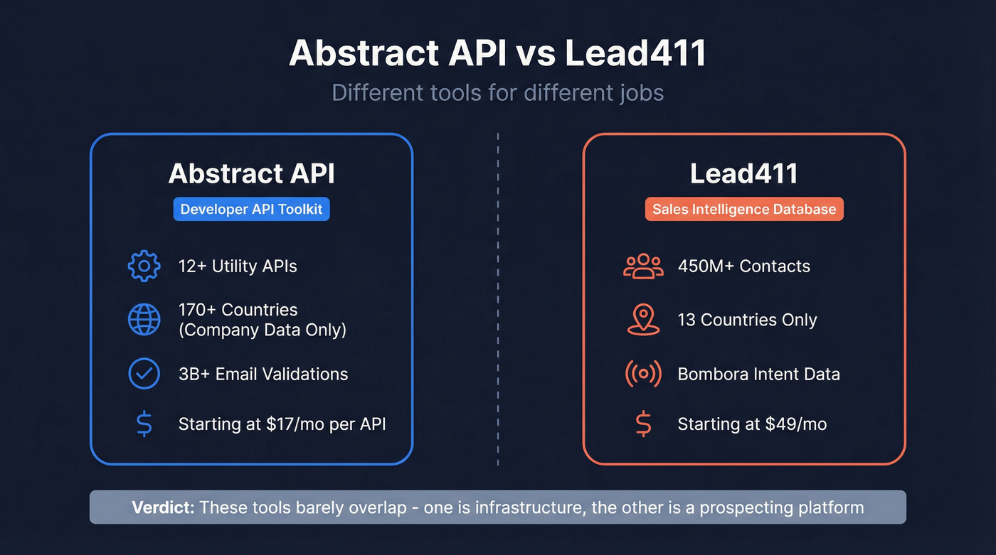 Abstract API vs Lead411 head-to-head category comparison