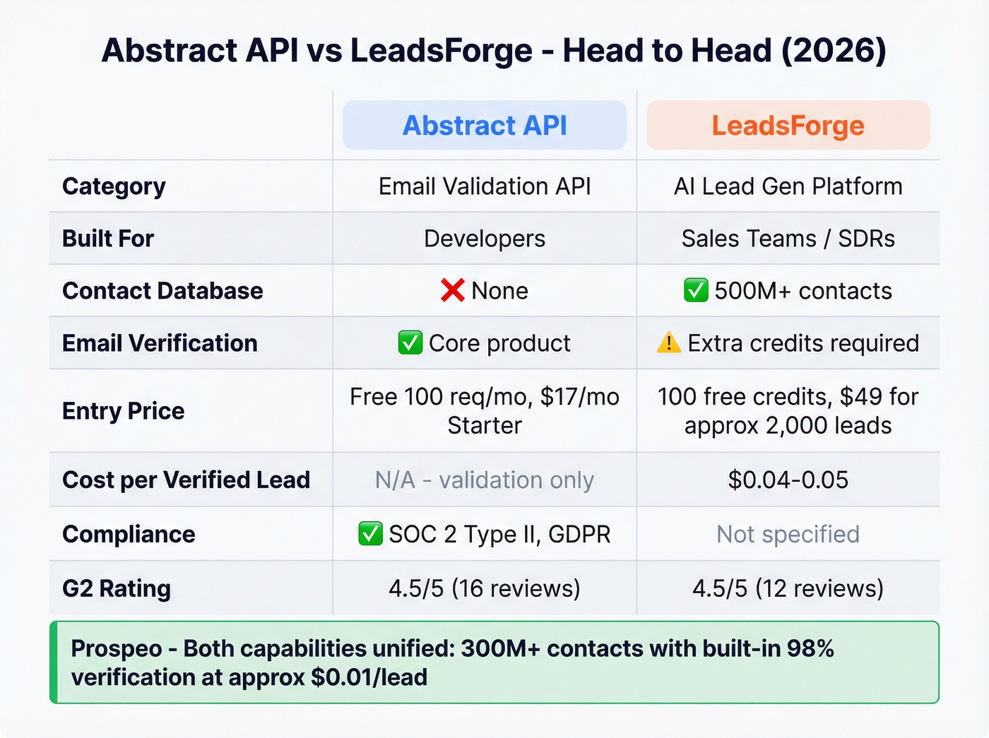 Abstract API vs LeadsForge head-to-head comparison matrix