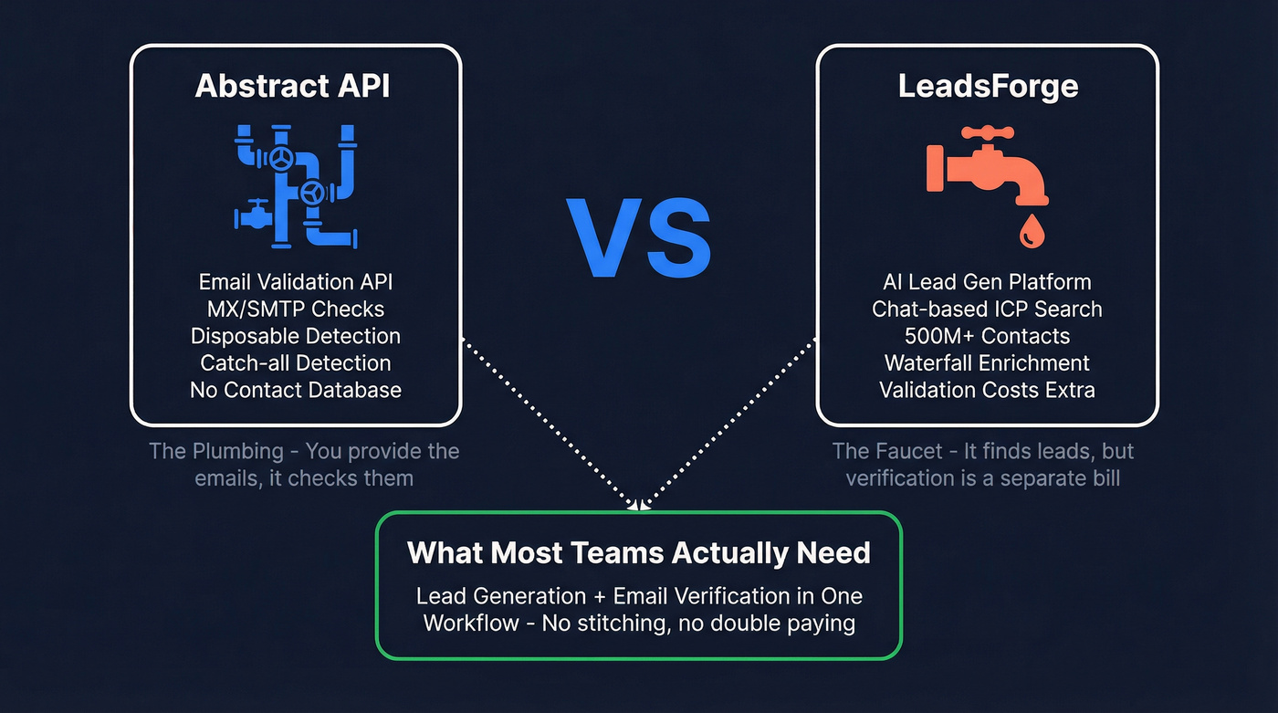 Abstract API vs LeadsForge core difference diagram