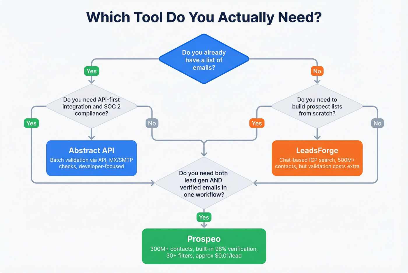 Decision flowchart for choosing the right tool