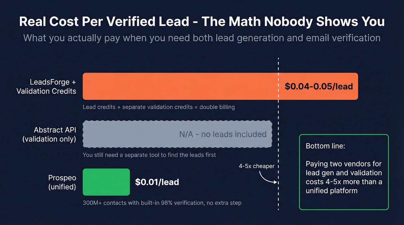 Cost per verified lead comparison across three tools