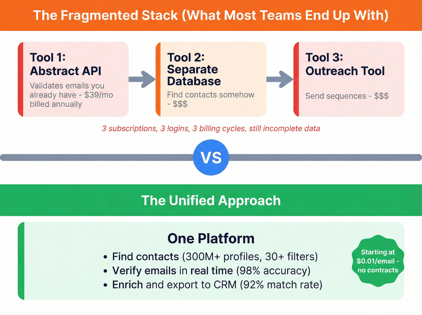 Fragmented stack vs unified platform workflow comparison