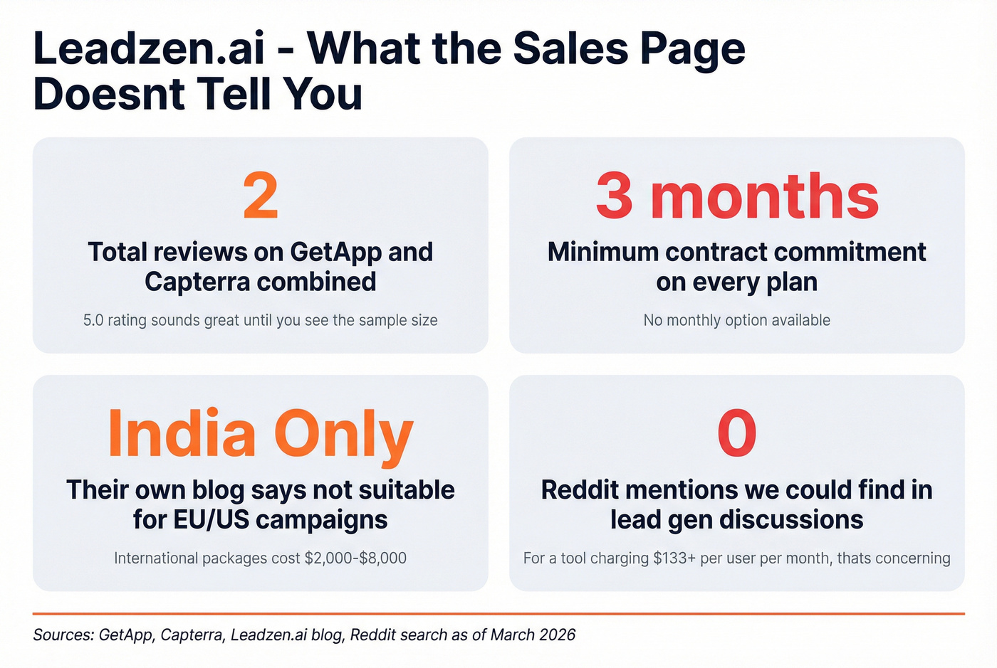 Leadzen.ai limitations and red flags stat card