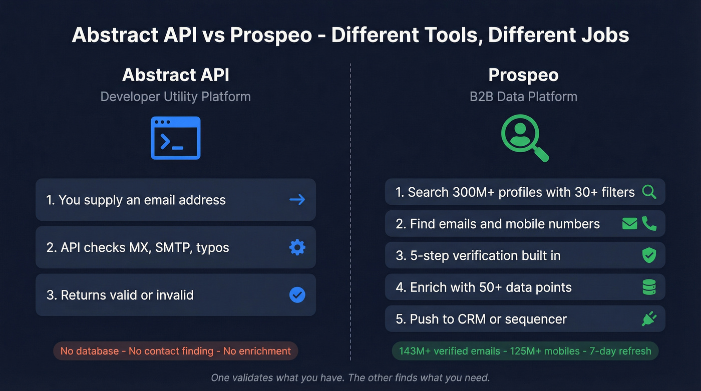 Abstract API vs Prospeo core difference comparison diagram