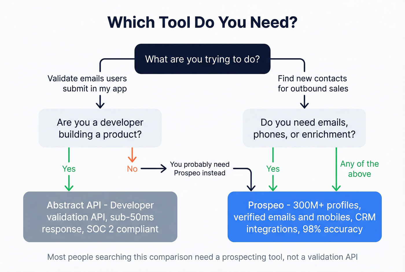 Decision flowchart for choosing Abstract API or Prospeo