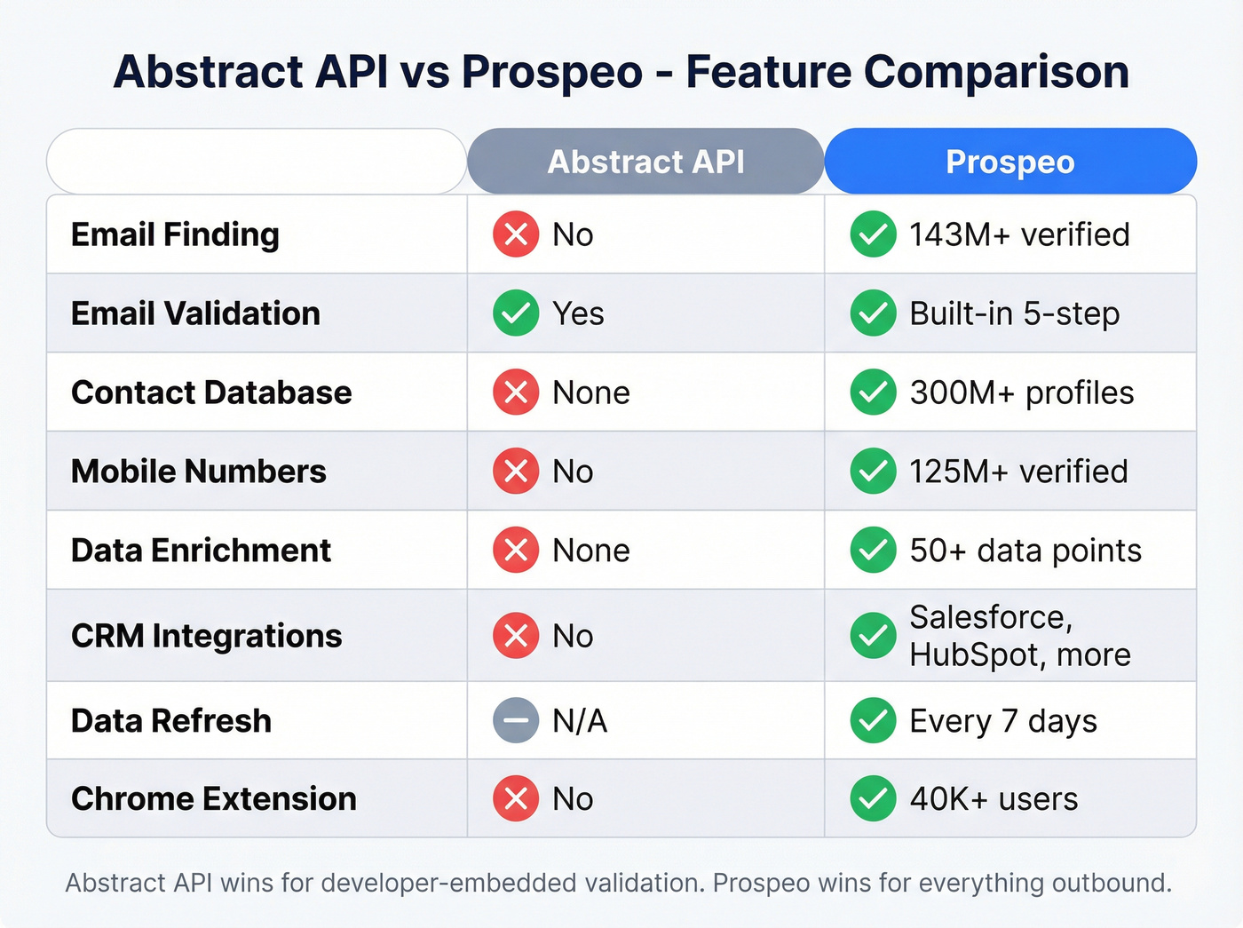 Abstract API vs Prospeo feature-by-feature comparison matrix