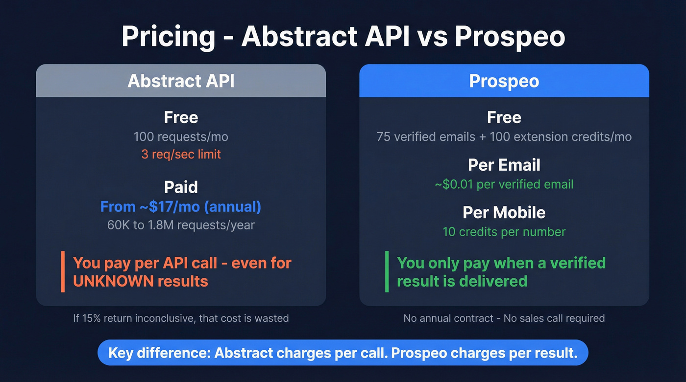 Abstract API vs Prospeo pricing and billing model comparison