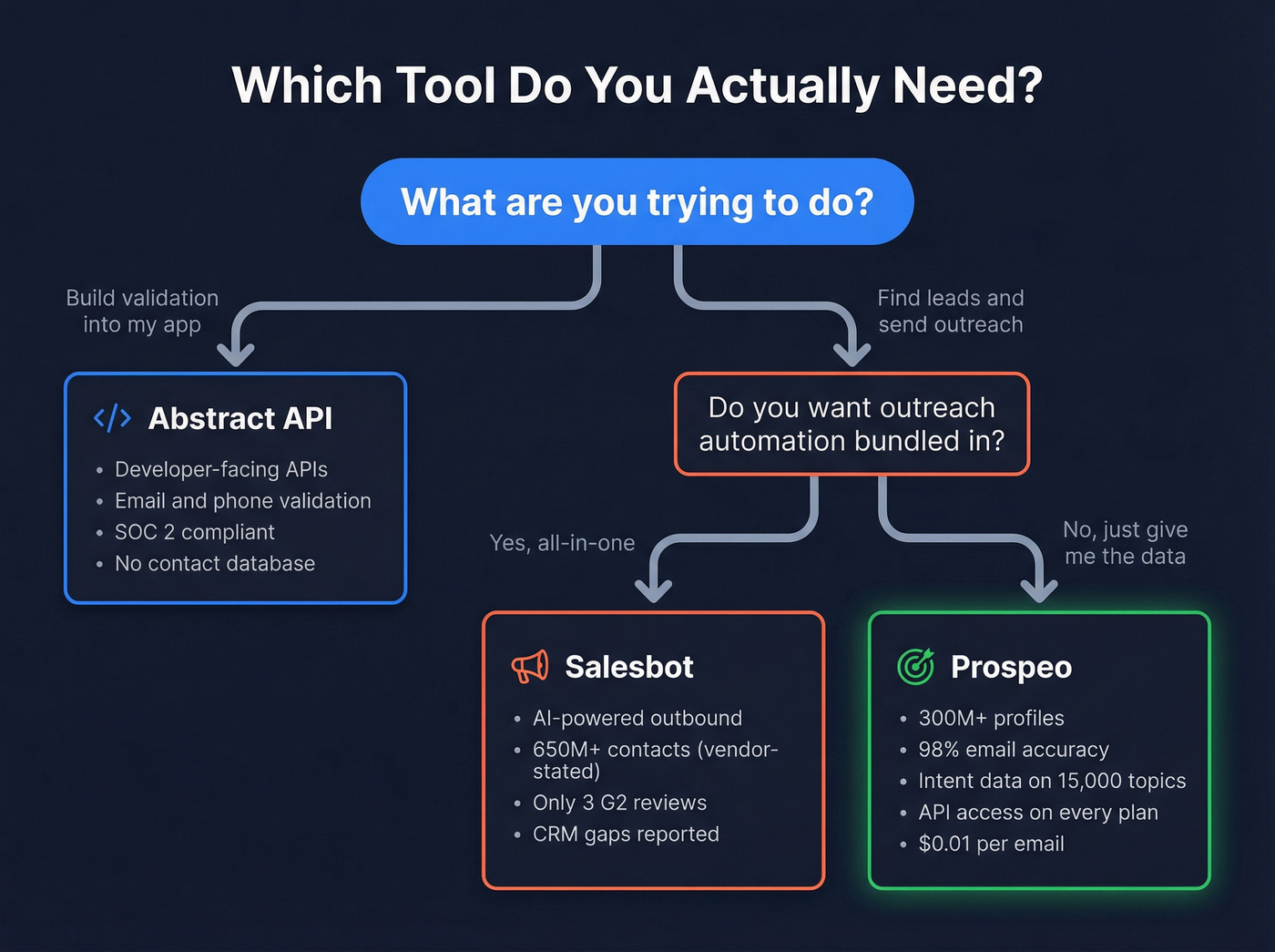 Decision flowchart for choosing the right tool