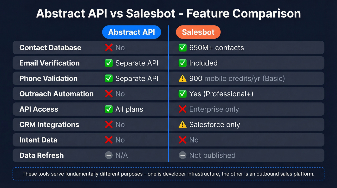 Abstract API vs Salesbot feature comparison diagram