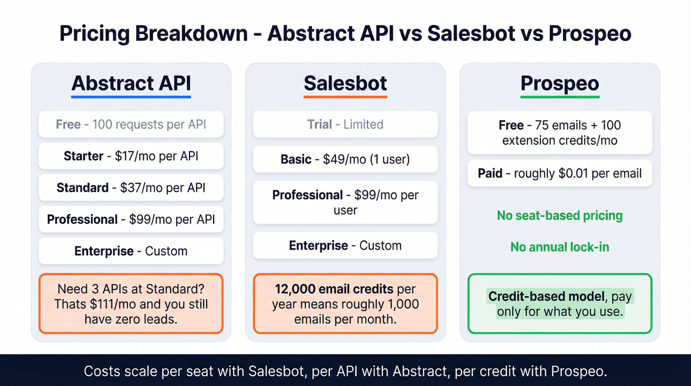 Abstract API vs Salesbot pricing tier breakdown