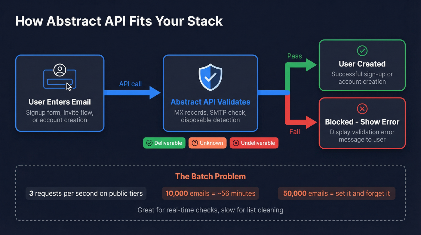 Abstract API real-time validation workflow diagram
