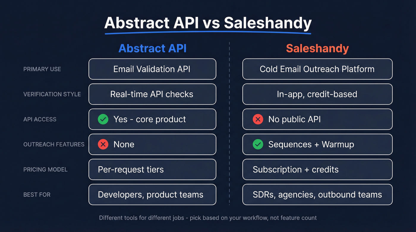 Abstract API vs Saleshandy head-to-head comparison diagram
