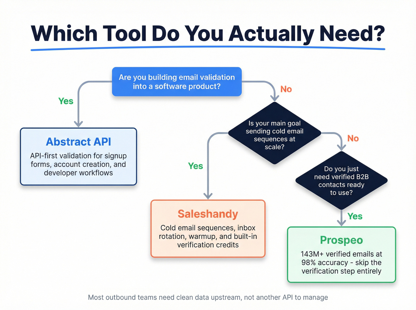 Decision flowchart for choosing Abstract API or Saleshandy