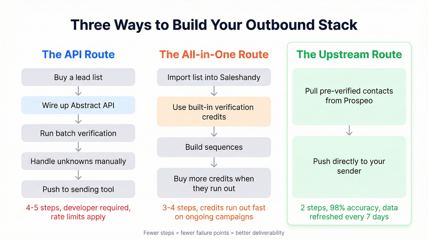 Three-stack comparison showing Abstract API, Saleshandy, and Prospeo workflows