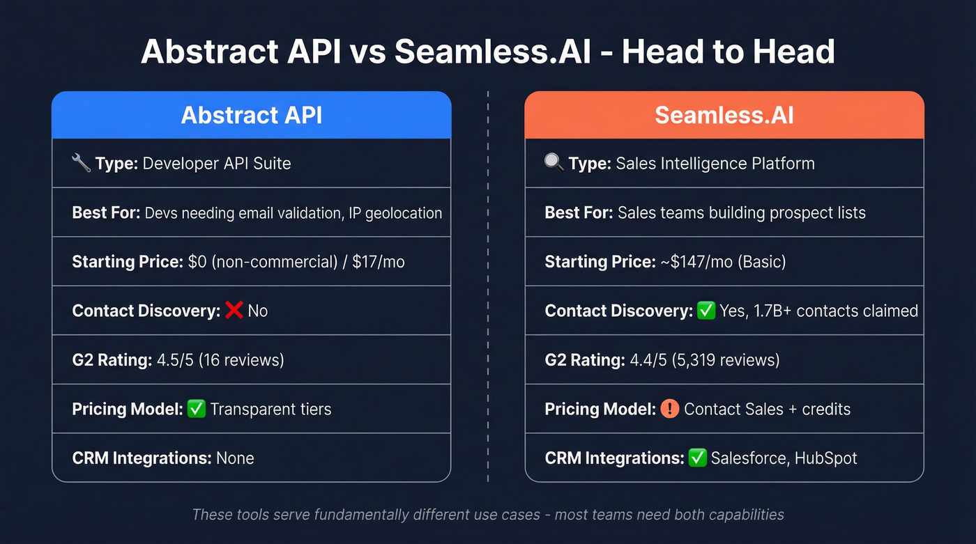 Abstract API vs Seamless.AI head-to-head comparison diagram
