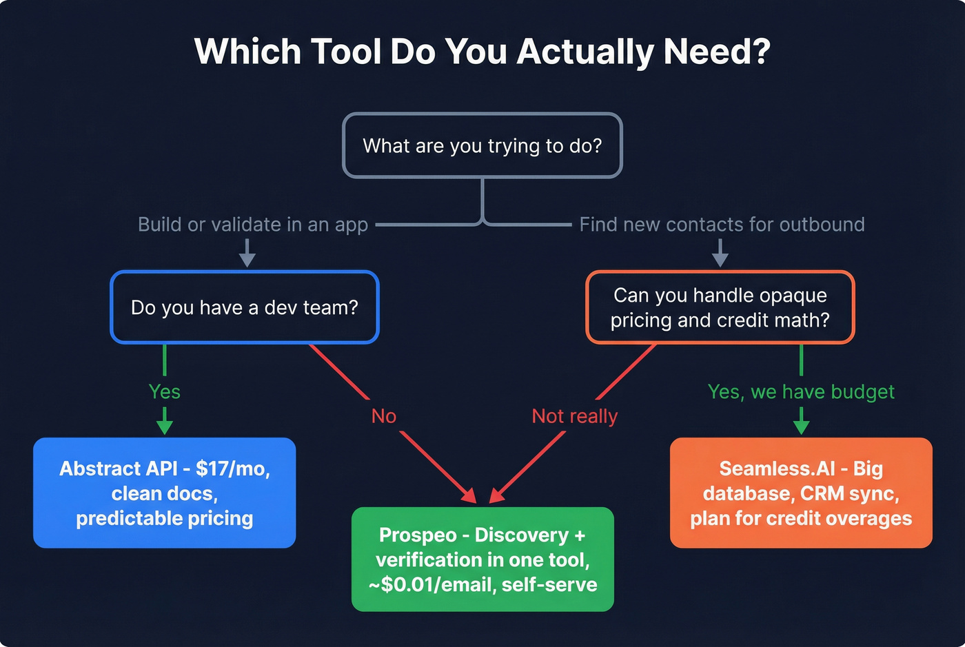 Decision flowchart for choosing the right data tool