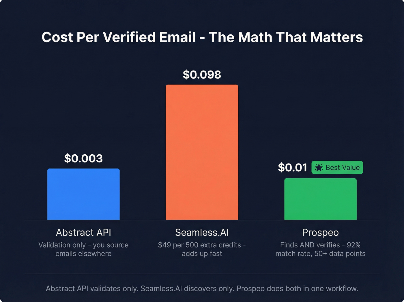 Cost per verified email comparison across three tools