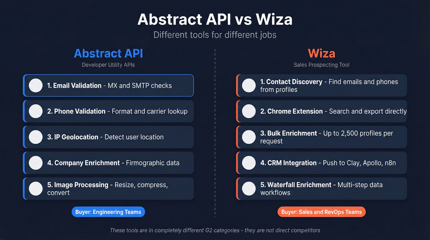 Abstract API vs Wiza side-by-side purpose comparison