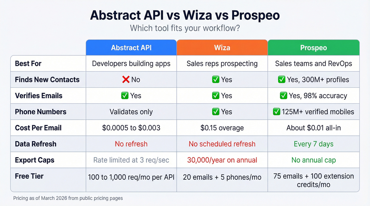 Three-way cost and capability comparison table