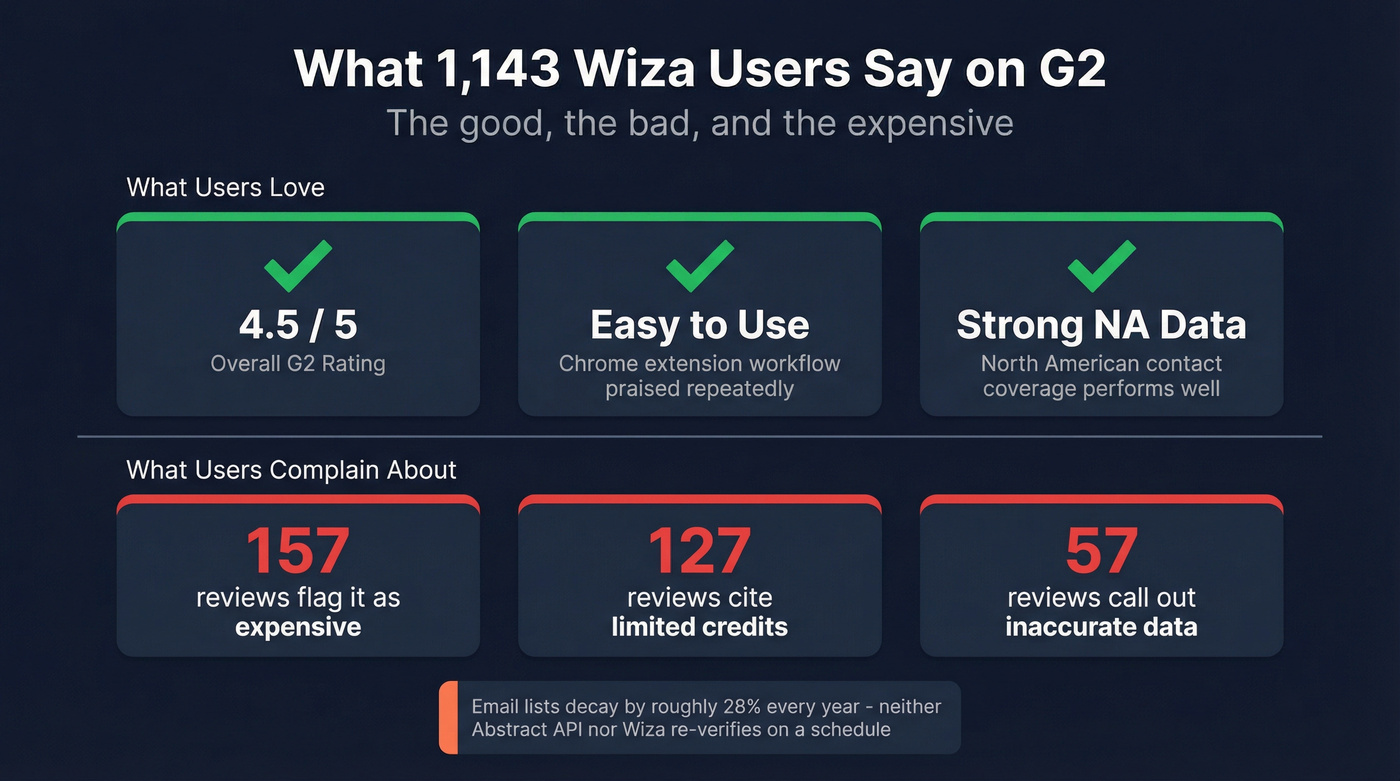 Wiza G2 review sentiment breakdown with key stats