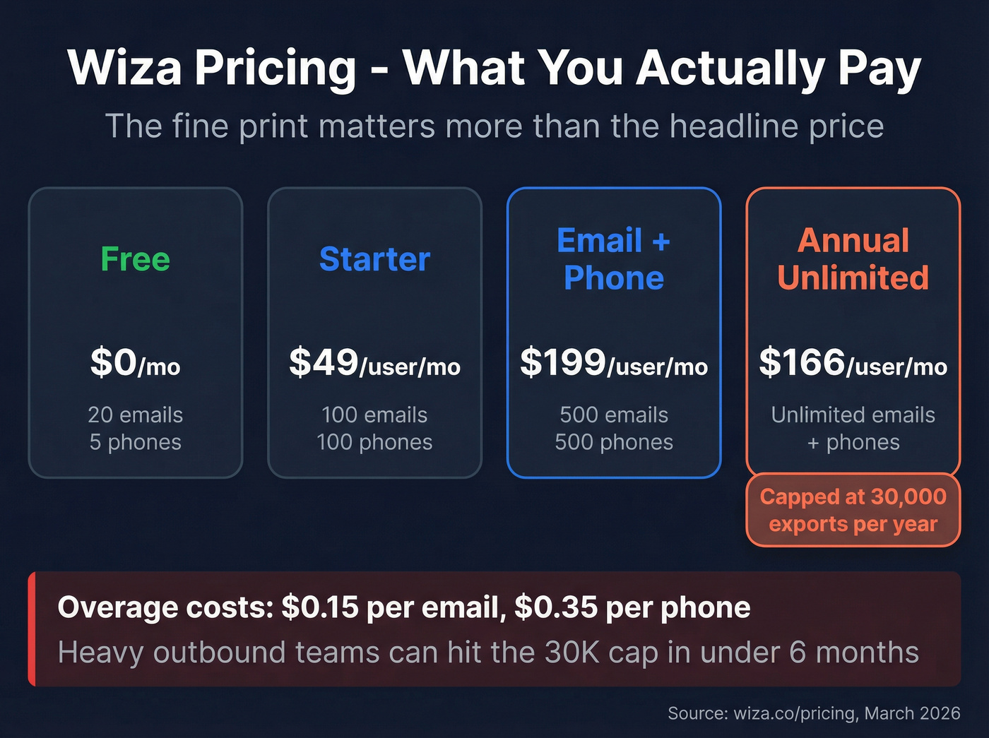 Wiza pricing tiers with hidden cost callouts