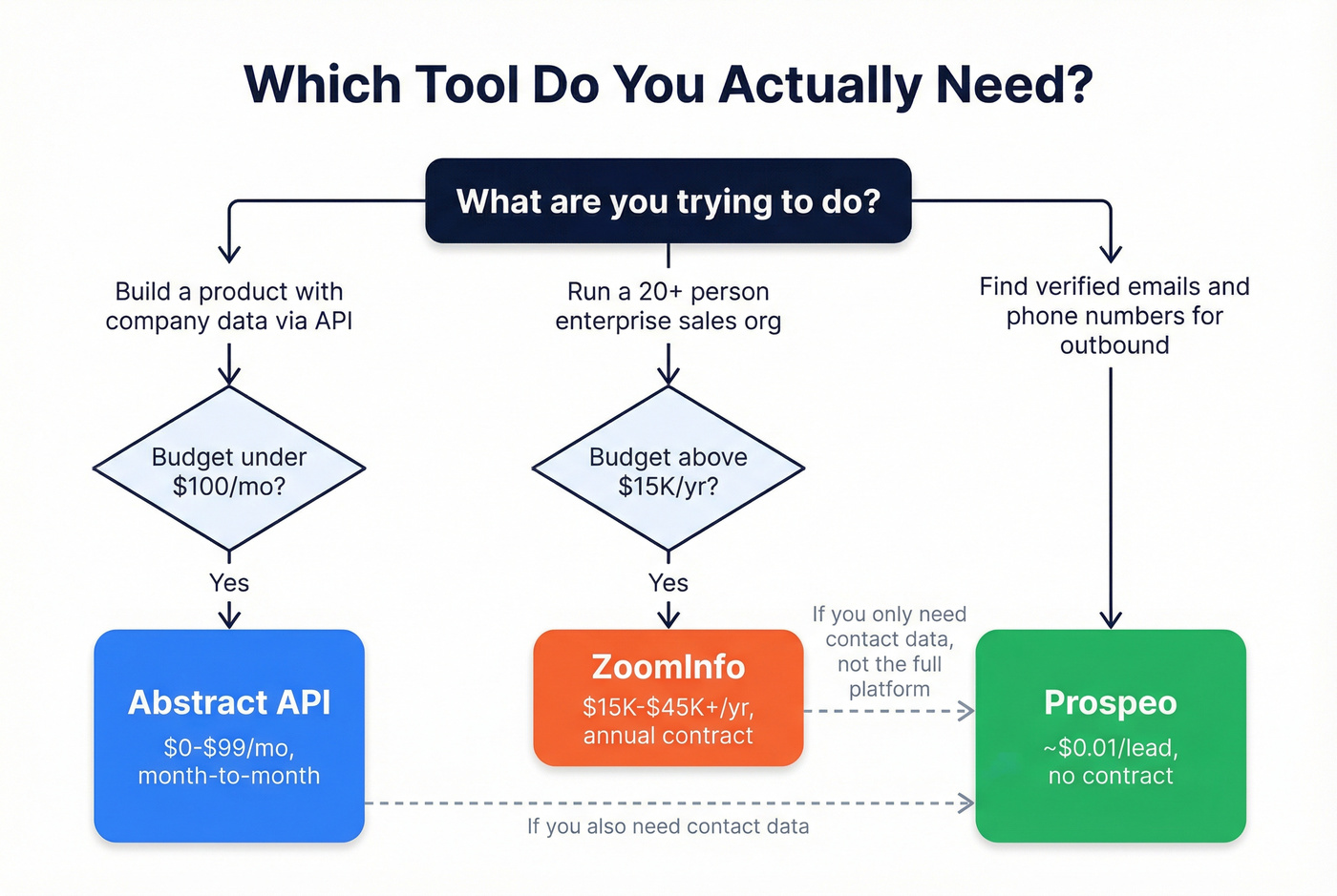 Decision tree for choosing Abstract API, ZoomInfo, or Prospeo