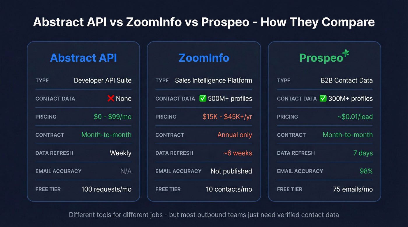 Abstract API vs ZoomInfo vs Prospeo feature comparison