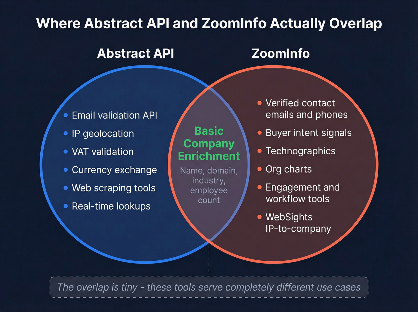 Venn diagram showing Abstract API and ZoomInfo overlap