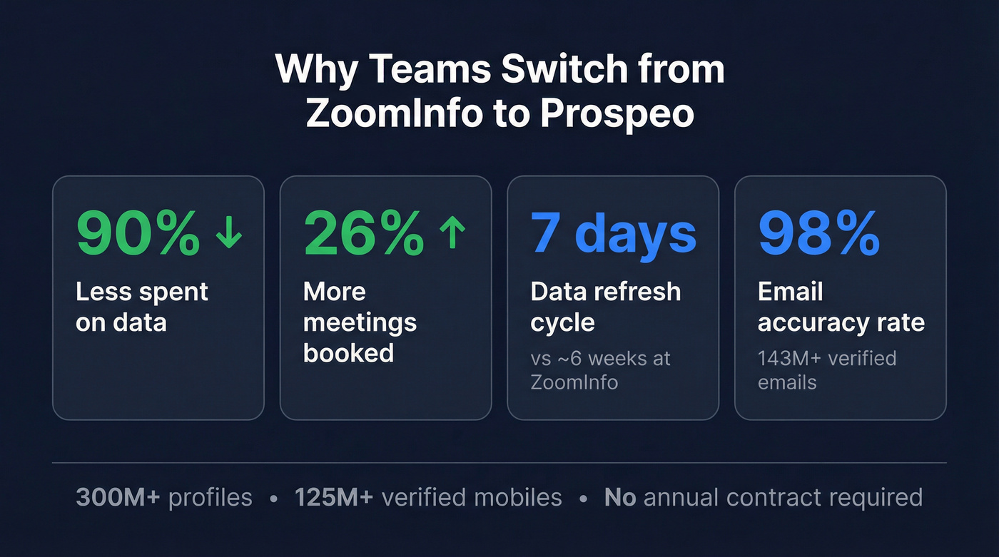 Key stats comparing ZoomInfo cost and Prospeo savings