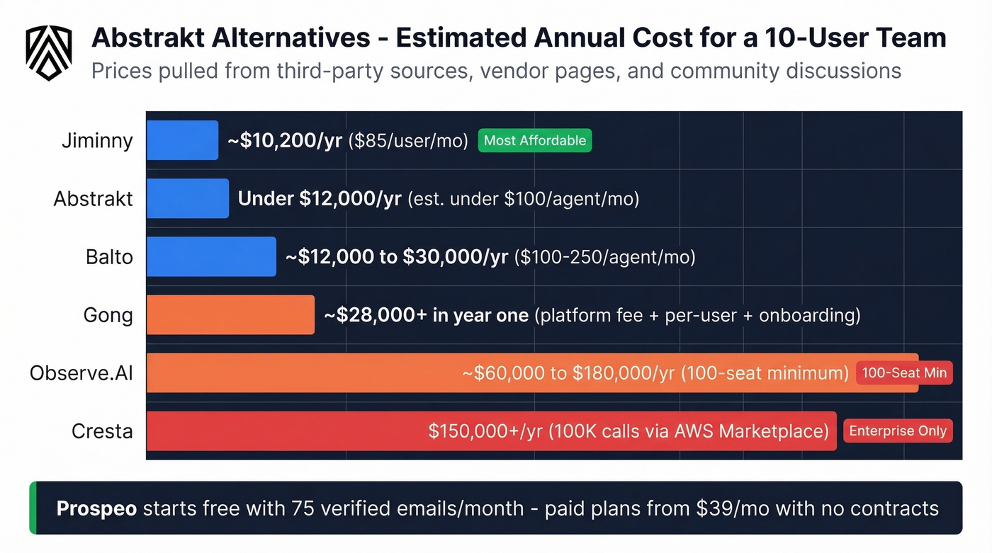 Visual pricing comparison of all Abstrakt alternatives