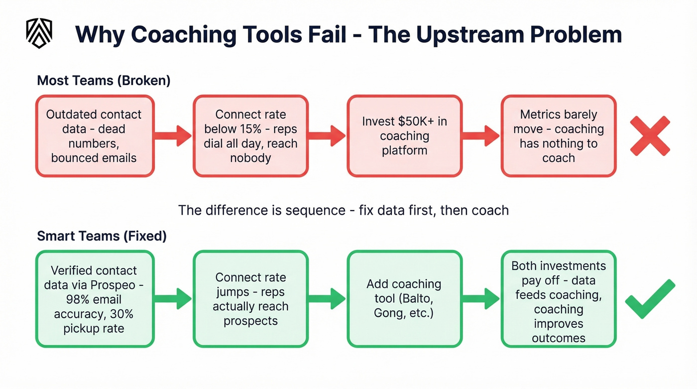 Flowchart showing upstream data problem before coaching
