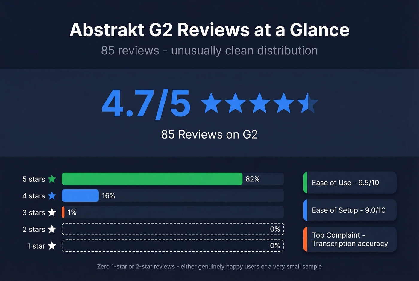 Abstrakt G2 review rating distribution visual breakdown