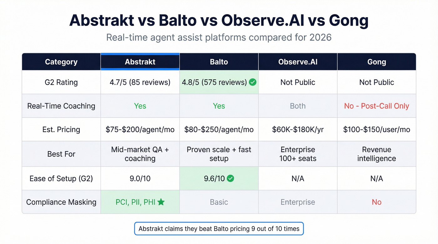 Abstrakt vs Balto vs Observe.AI vs Gong comparison matrix