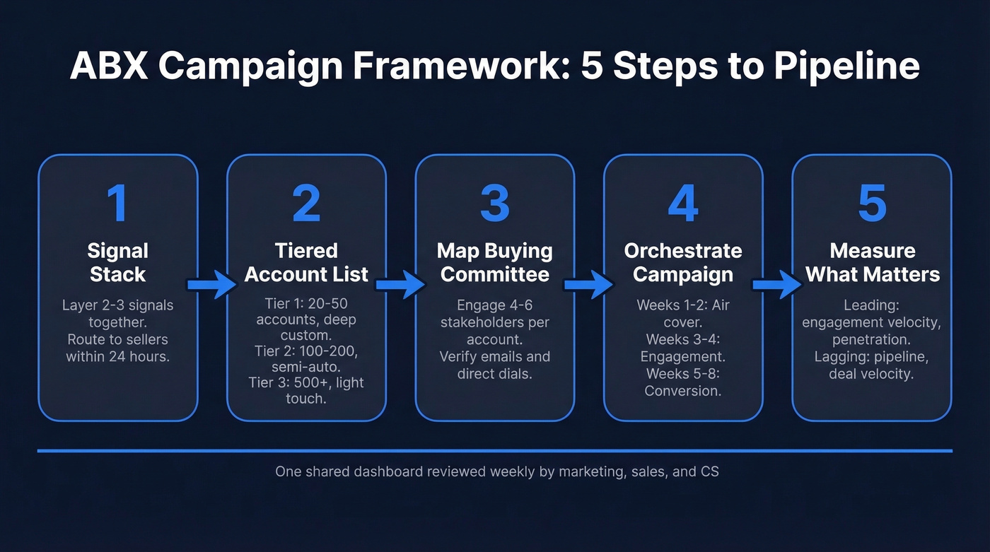 Five-step ABX campaign build process flow chart
