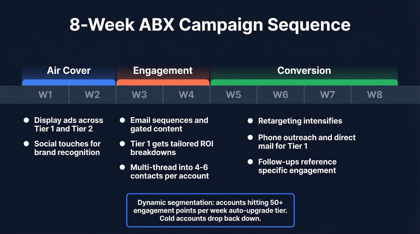 Eight-week ABX campaign sequencing timeline