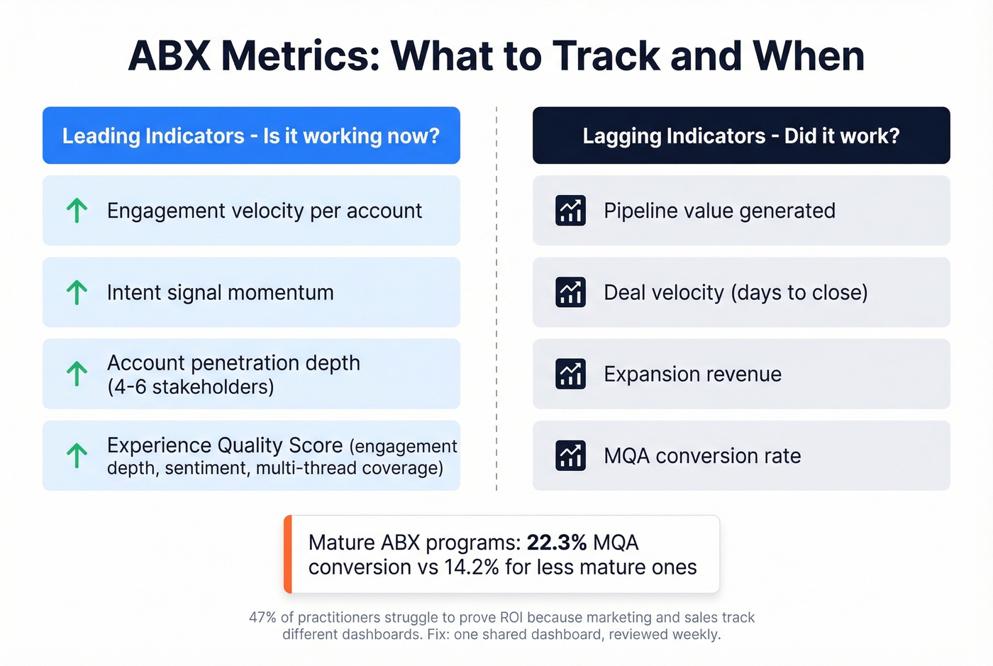 ABX leading vs lagging metrics comparison card