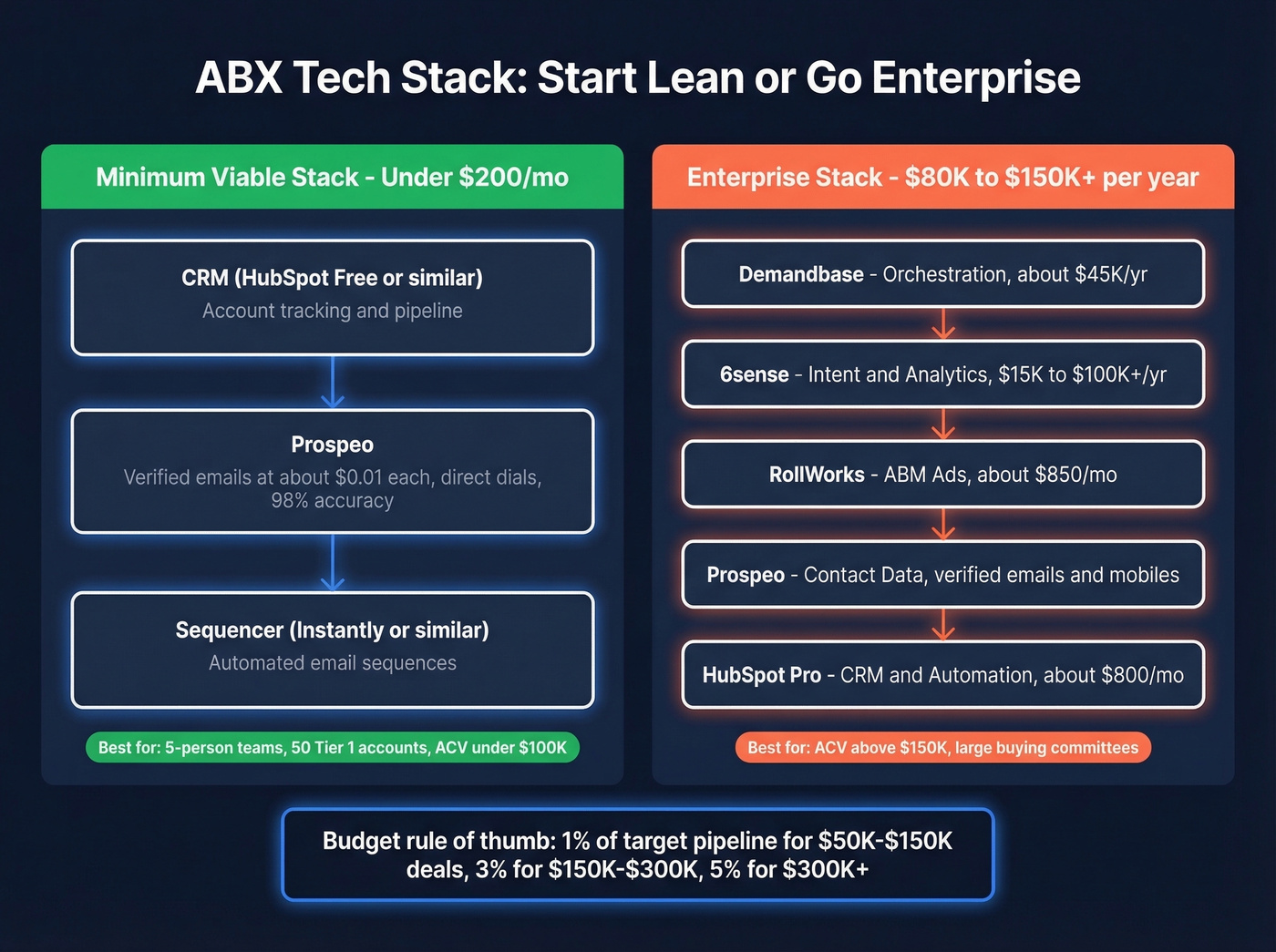 Minimum viable ABX tech stack architecture diagram